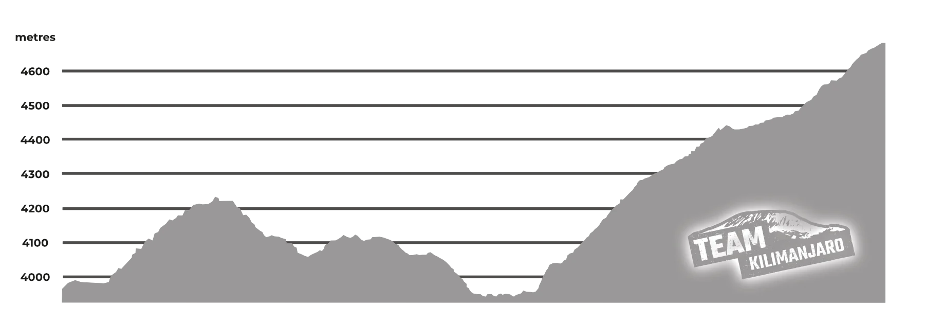 Graph showing wasted vertical ascent on Kilimanjaro's Machame, Shira, Umbwe, and standard Lemosho routes