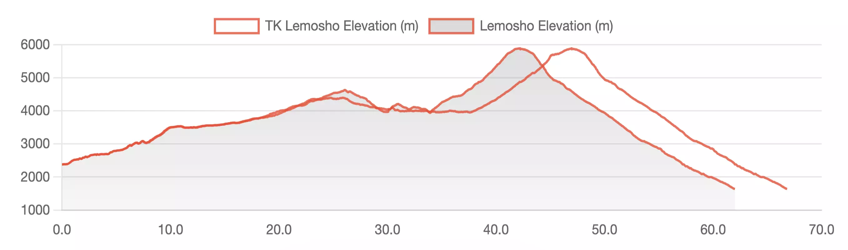 Route profile showing wasted height gains on the standard Lemosho Route immediately before the summit push, versus Team Kilimanjaro's gentle summit approach